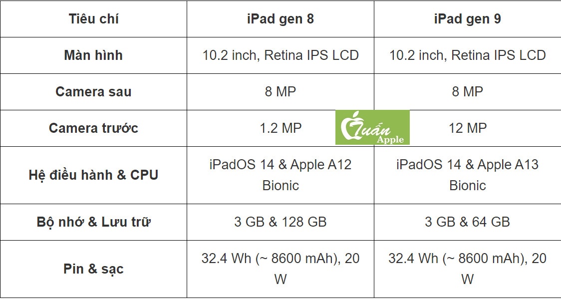 Đánh giá và so sánh iPad Gen 8 và Gen 9