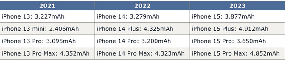 so sánh dung lượng pin iphone 15 với các thế hệ trước