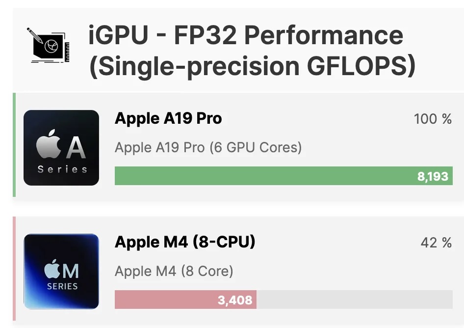 So sánh chi tiết chip A19 Pro và M4 qua GPU