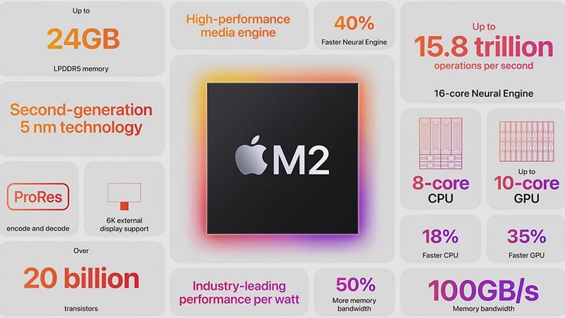 Giới thiệu chip M2